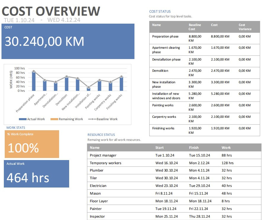 Project management for construction projects