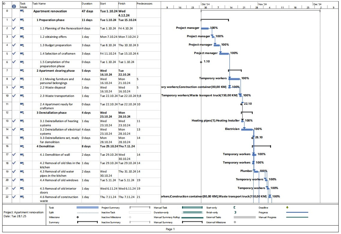 Project management for construction projects